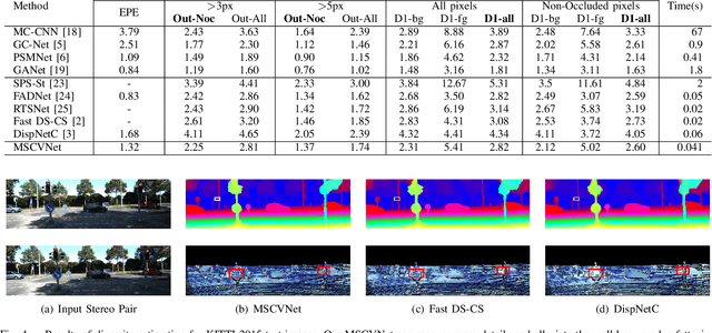 Figure 4 for Multi-Scale Cost Volumes Cascade Network for Stereo Matching