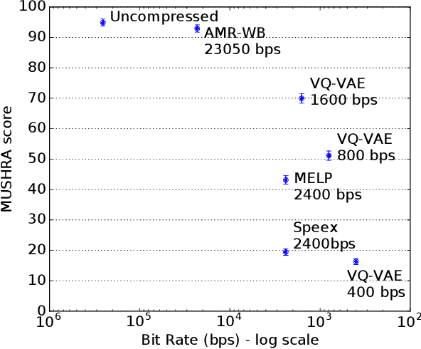 Figure 3 for Low Bit-Rate Speech Coding with VQ-VAE and a WaveNet Decoder