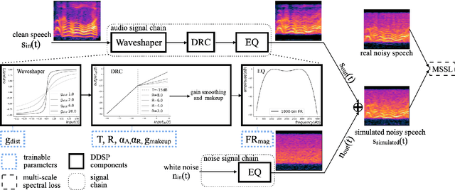 Figure 1 for DENT-DDSP: Data-efficient noisy speech generator using differentiable digital signal processors for explicit distortion modelling and noise-robust speech recognition