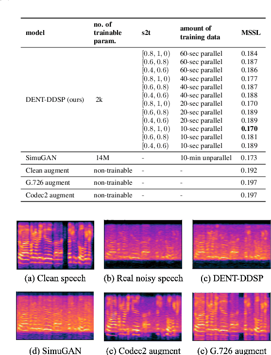 Figure 2 for DENT-DDSP: Data-efficient noisy speech generator using differentiable digital signal processors for explicit distortion modelling and noise-robust speech recognition