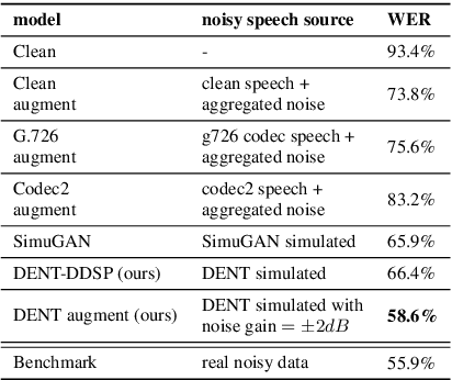 Figure 4 for DENT-DDSP: Data-efficient noisy speech generator using differentiable digital signal processors for explicit distortion modelling and noise-robust speech recognition