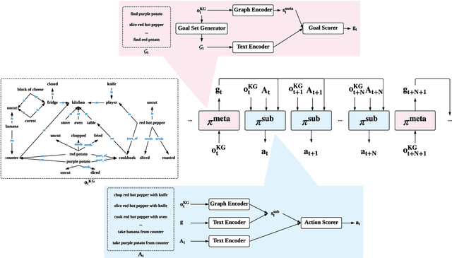 Figure 1 for Generalization in Text-based Games via Hierarchical Reinforcement Learning