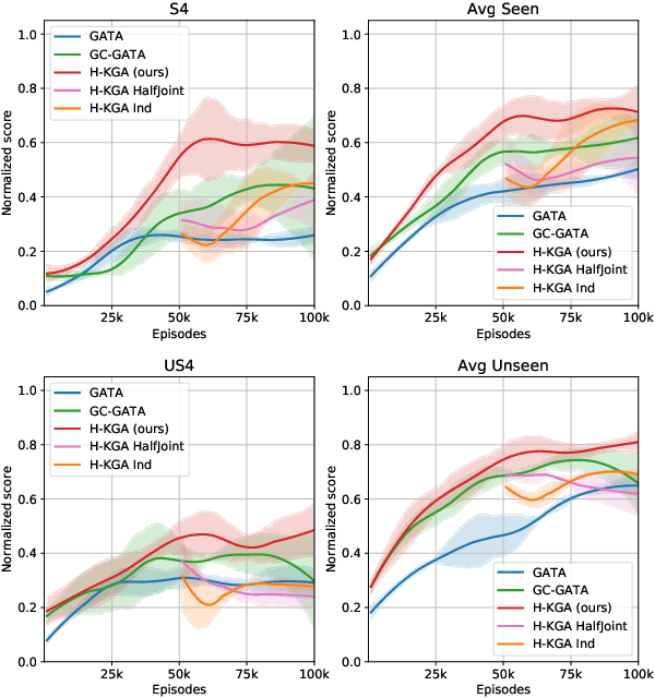 Figure 4 for Generalization in Text-based Games via Hierarchical Reinforcement Learning
