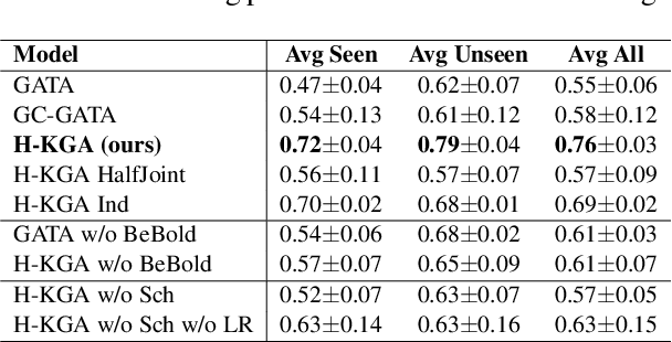 Figure 3 for Generalization in Text-based Games via Hierarchical Reinforcement Learning