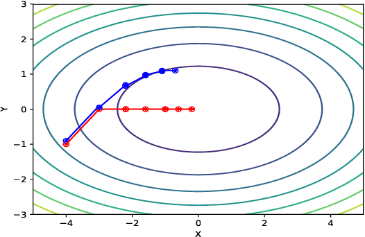 Figure 1 for DEAM: Accumulated Momentum with Discriminative Weight for Stochastic Optimization