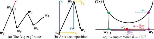 Figure 3 for DEAM: Accumulated Momentum with Discriminative Weight for Stochastic Optimization