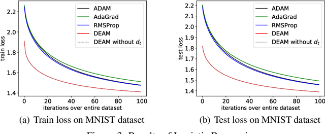 Figure 4 for DEAM: Accumulated Momentum with Discriminative Weight for Stochastic Optimization