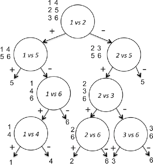 Figure 1 for Efficient Decision Trees for Multi-class Support Vector Machines Using Entropy and Generalization Error Estimation