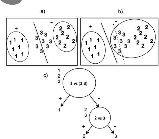 Figure 3 for Efficient Decision Trees for Multi-class Support Vector Machines Using Entropy and Generalization Error Estimation