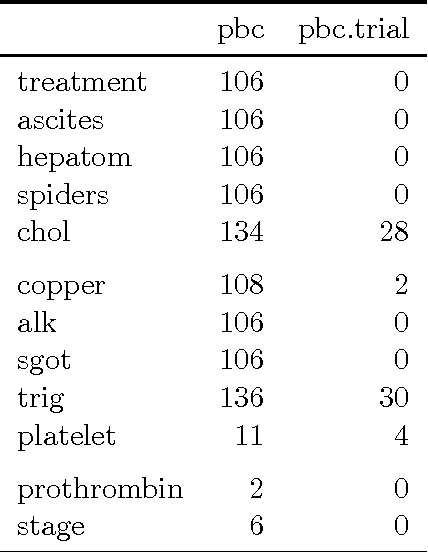 Figure 4 for ggRandomForests: Exploring Random Forest Survival