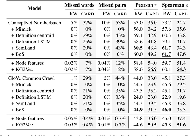 Figure 1 for Embedding Imputation with Grounded Language Information