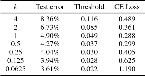 Figure 4 for Tunable Sensitivity to Large Errors in Neural Network Training