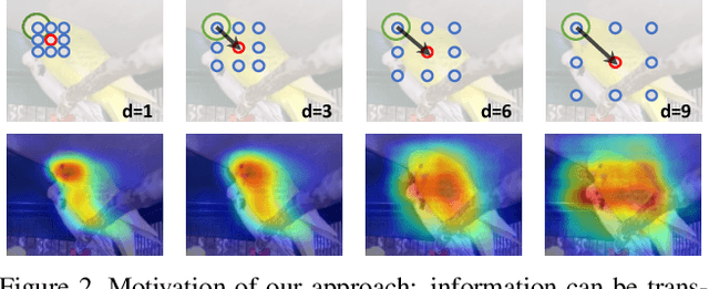 Figure 3 for Revisiting Dilated Convolution: A Simple Approach for Weakly- and Semi- Supervised Semantic Segmentation