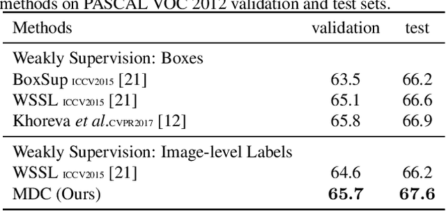 Figure 4 for Revisiting Dilated Convolution: A Simple Approach for Weakly- and Semi- Supervised Semantic Segmentation