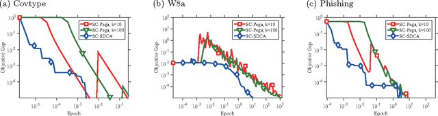 Figure 4 for Sign-Constrained Regularized Loss Minimization