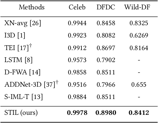 Figure 4 for Spatiotemporal Inconsistency Learning for DeepFake Video Detection