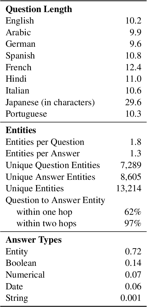 Figure 3 for Mintaka: A Complex, Natural, and Multilingual Dataset for End-to-End Question Answering