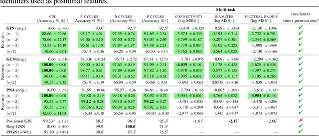 Figure 2 for Reconstruction for Powerful Graph Representations