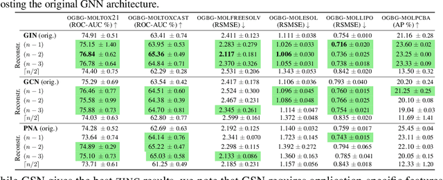 Figure 3 for Reconstruction for Powerful Graph Representations