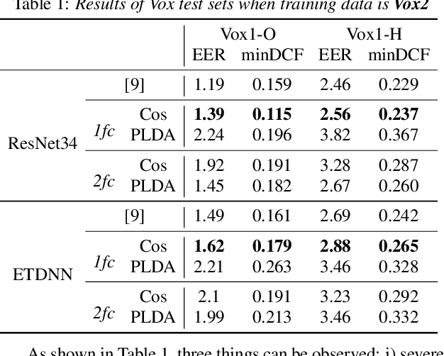 Figure 2 for Back-ends Selection for Deep Speaker Embeddings