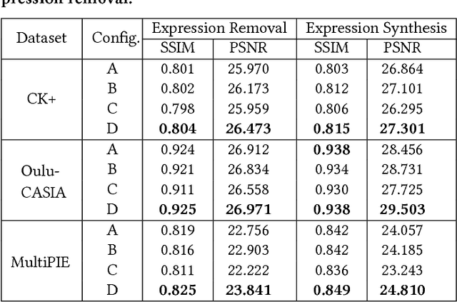 Figure 2 for Geometry Guided Adversarial Facial Expression Synthesis