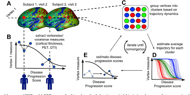 Figure 1 for DIVE: A spatiotemporal progression model of brain pathology in neurodegenerative disorders