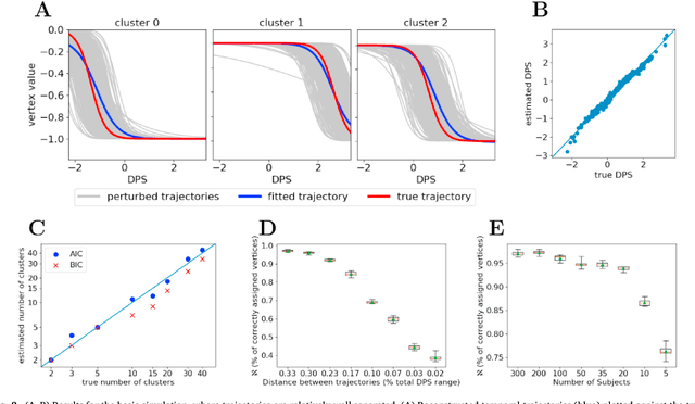 Figure 3 for DIVE: A spatiotemporal progression model of brain pathology in neurodegenerative disorders