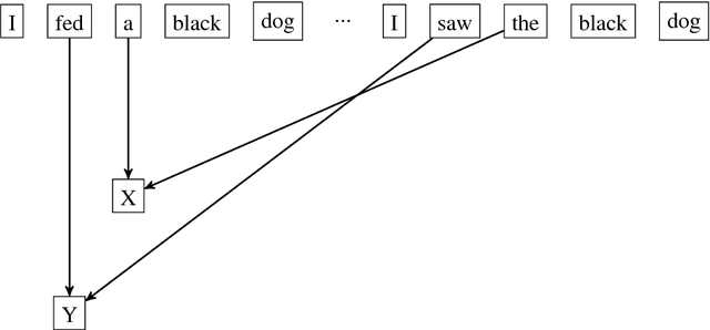 Figure 3 for Unsupervised Part-of-Speech Induction