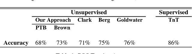 Figure 2 for Unsupervised Part-of-Speech Induction