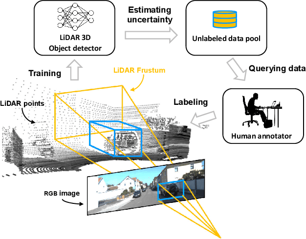 Figure 1 for Deep Active Learning for Efficient Training of a LiDAR 3D Object Detector