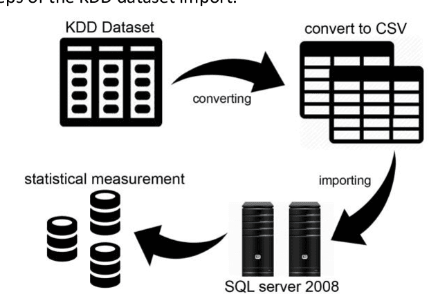 Figure 1 for Evaluation of Machine Learning Algorithms for Intrusion Detection System