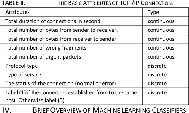 Figure 4 for Evaluation of Machine Learning Algorithms for Intrusion Detection System