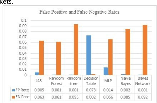 Figure 2 for Evaluation of Machine Learning Algorithms for Intrusion Detection System