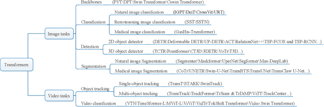 Figure 3 for Transformers Meet Visual Learning Understanding: A Comprehensive Review
