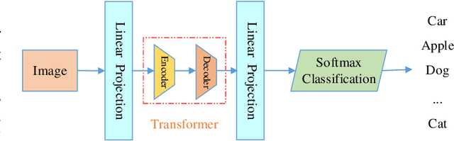 Figure 4 for Transformers Meet Visual Learning Understanding: A Comprehensive Review