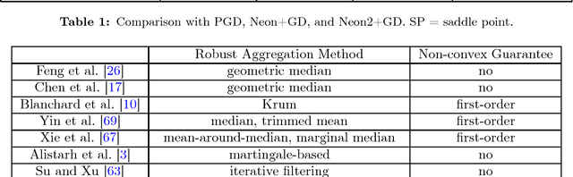 Figure 2 for Defending Against Saddle Point Attack in Byzantine-Robust Distributed Learning