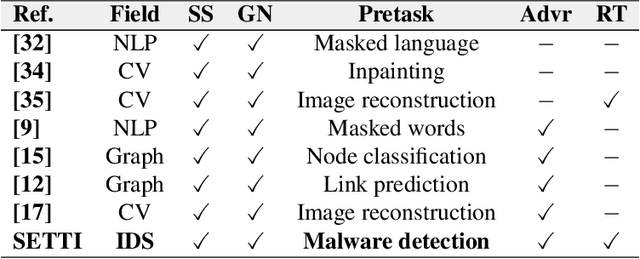 Figure 1 for SETTI: A Self-supervised Adversarial Malware Detection Architecture in an IoT Environment