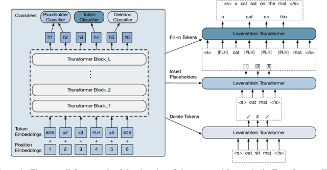 Figure 1 for Levenshtein Transformer