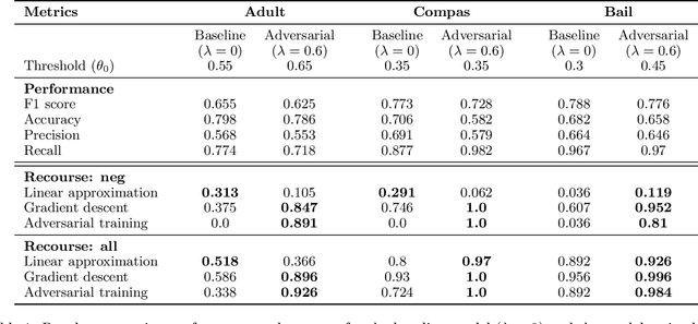 Figure 1 for Ensuring Actionable Recourse via Adversarial Training