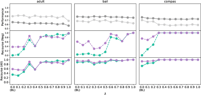 Figure 2 for Ensuring Actionable Recourse via Adversarial Training