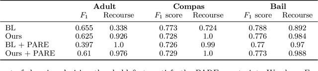 Figure 4 for Ensuring Actionable Recourse via Adversarial Training
