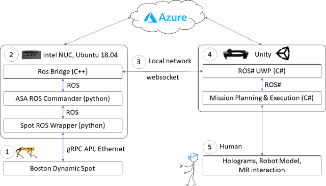 Figure 3 for Spatial Computing and Intuitive Interaction: Bringing Mixed Reality and Robotics Together