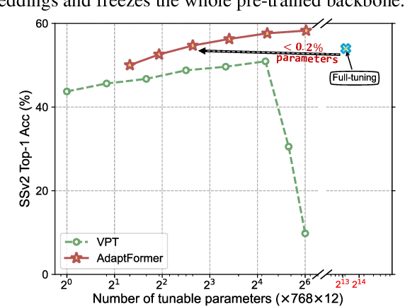 Figure 1 for AdaptFormer: Adapting Vision Transformers for Scalable Visual Recognition