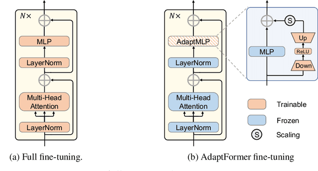 Figure 3 for AdaptFormer: Adapting Vision Transformers for Scalable Visual Recognition
