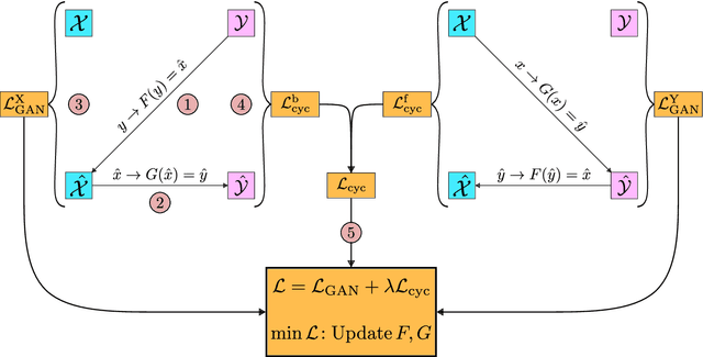 Figure 3 for Survey2Survey: A deep learning generative model approach for cross-survey image mapping