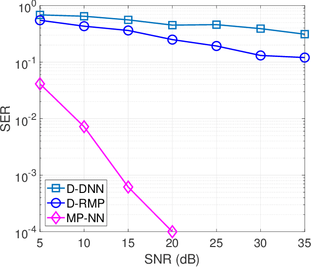 Figure 2 for Signal Detection in MIMO Systems with Hardware Imperfections: Message Passing on Neural Networks