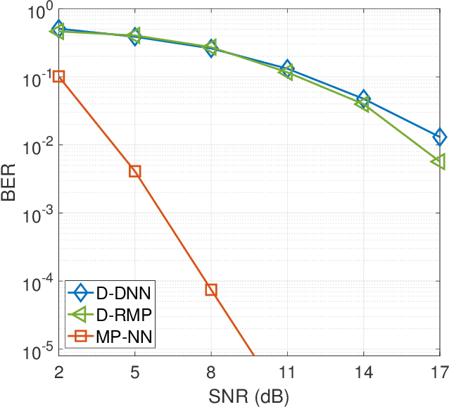 Figure 3 for Signal Detection in MIMO Systems with Hardware Imperfections: Message Passing on Neural Networks