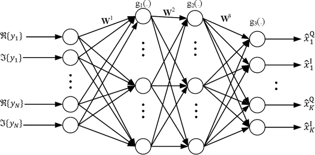 Figure 1 for Signal Detection in MIMO Systems with Hardware Imperfections: Message Passing on Neural Networks