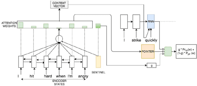 Figure 1 for Review of text style transfer based on deep learning