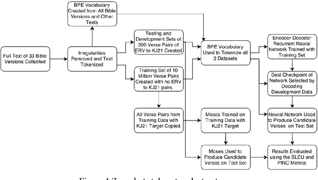 Figure 4 for Review of Text Style Transfer Based on Deep Learning